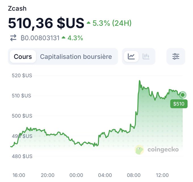 A CoinGecko price chart for Zcash (ZEC) showing a current price of 510.36 $US, up 5.3% in 24 hours, displayed in French.