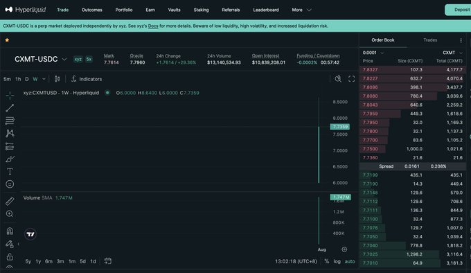 A Hyperliquid trading interface displaying the CXMT-USDC perpetual market, showing a 29.36% drop in 24 hours with a current price around 7.79 and an order book on the right.
