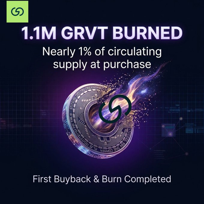 Promotional crypto graphic reading “1.1M GRVT BURNED,” “Nearly 1% of circulating supply at purchase,” and “First Buyback & Burn Completed,” with the GRVT logo on a coin-like image.