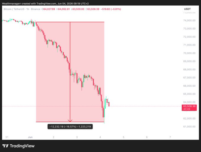 The image features a chart that shows Bitcoin trading data over multiple days, specifically detailing a drop in cryptocurrency value from Monday to Friday. The trading strategy is based on the idea of dumping Bitcoin at some point during the week, as indicated by a red line indicating Bitcoin's downward trend. The remaining days have seen an increase in price, with a blue line that shows upward trends. Overall, there is still potential for gains despite the initial drop and weakness evident in the chart.