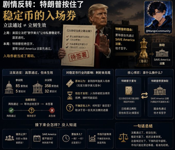 In this image, Donald Trump is shown holding a document labeled "待签署" (awaiting signature) related to the "21世纪住房之路法案" (21st Century Housing Road Act), which according to the post, allows stablecoins to enter the market. Trump's refusal to sign is presented as a political gambit, waiting for the "SAVE America Act" to pass first.