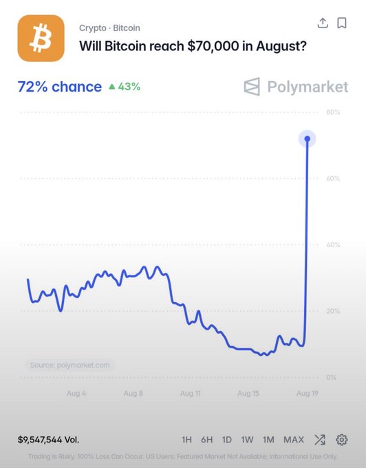 A Polymarket chart showing the probability of Bitcoin reaching $70,000 in August, which jumped dramatically from around 10% to 72% (a 43% increase) around August 19, with $9,547,544 in trading volume—aligning with the bullish "$BTC" sentiment expressed in the caption.