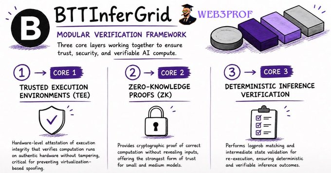 An infographic titled 'BTTInferGrid WEB3PROOF' describing a modular verification framework with three core layers: Trusted Execution Environments (TEE), Zero-Knowledge Proofs (ZK), and Deterministic Inference Verification.