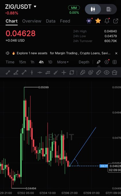 A cryptocurrency trading chart for ZIG/USDT showing a price of 0.04628 USD with a downward trend and a technical analysis line drawn on the candles.