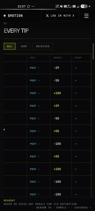 A mobile screenshot of the $MOTION app showing the 'EVERY TIP' ledger with columns for POST, AMOUNT, and PROOF, displaying sent and received tips ranging from -100 to +100.