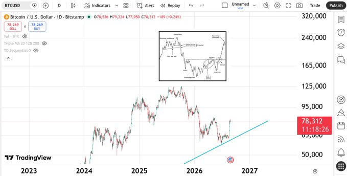 A TradingView chart of Bitcoin/U.S. Dollar (BTCUSD) on Bitstamp with overbought readings (78,269 RSI), showing a long-term multi-year pattern resembling Justin Mamii's sentiment cycle, with a downward trendline still forming since 2024 as the author anxiously awaits a breakout amid looming liquidation risk.

**Caption:** A TradingView BTCUSD chart on Bitstamp showing RSI in overbought territory (78.26) as Bitcoin's multi-year pattern continues to resemble Justin Mamii's sentiment cycle, with the author noting price remains range-bound near $78,312 while anxiously awaiting an upside breakout before potential liquidation.