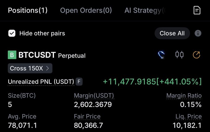 A trading positions dashboard showing an open BTCUSDT Perpetual position with Cross 150X leverage, Unrealized PNL of +11,477.9185 USDT (+441.05%), Avg. Price 78,071.1, and Liq. Price 10,182.1.