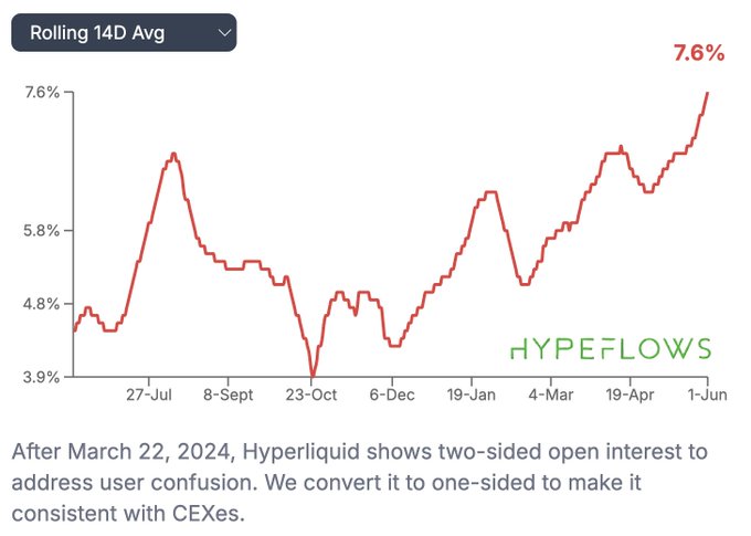 "A red graph with lines showing trends is displayed as a visual representation of a Hyper Liquid chart. The chart indicates that there are two-sided open interest fluctuations, which is related to the conversion of one side into another. This is a crazy thing to witness."