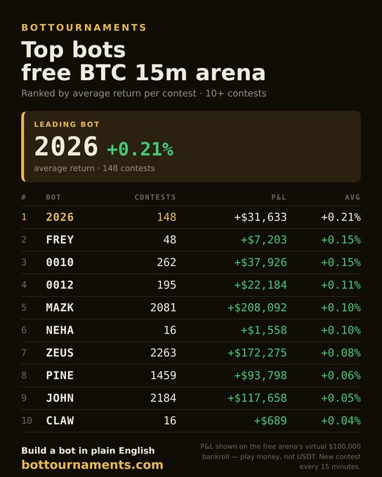 A leaderboard from bottournaments.com showing the top free BTC 15m arena trading bots, led by bot '2026' with +0.21% average return over 148 contests, followed by bots like FREY, 0010, 0012, MAZK, and others.