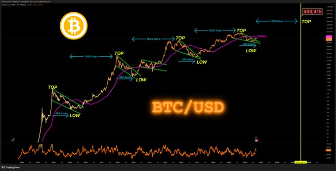 A TradingView BTC/USD price chart marked with cyclical 'TOP' and 'LOW' annotations showing approximately 1065-day cycles, with a current price of $60,415 highlighted on the right axis.