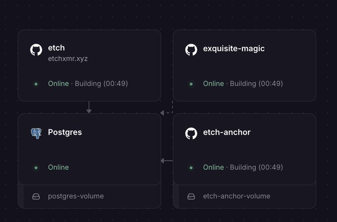 A dark-themed service status dashboard showing cards for 'etch' (etchxmr.xyz), 'exquisite-magic', 'Postgres' with 'postgres-volume', and 'etch-anchor' with 'etch-anchor-volume', all marked as Online (with some Building (00:49)).