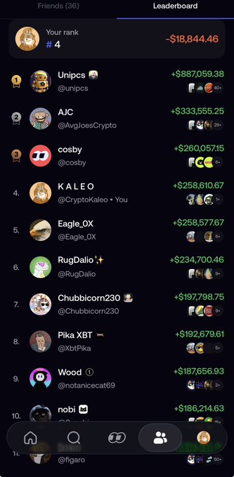 A mobile leaderboard screen showing rankings, with 'Your rank #4' and usernames like Unipcs, AJC, and cosby along with their crypto profit and loss figures.