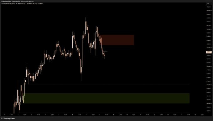 A TradingView chart of BTC Perpetual Contract on Coinbase (BTC1!) on May 9, 2024, showing price action with no clear high-probability setup, reinforcing the post's sentiment to shift focus to gold.