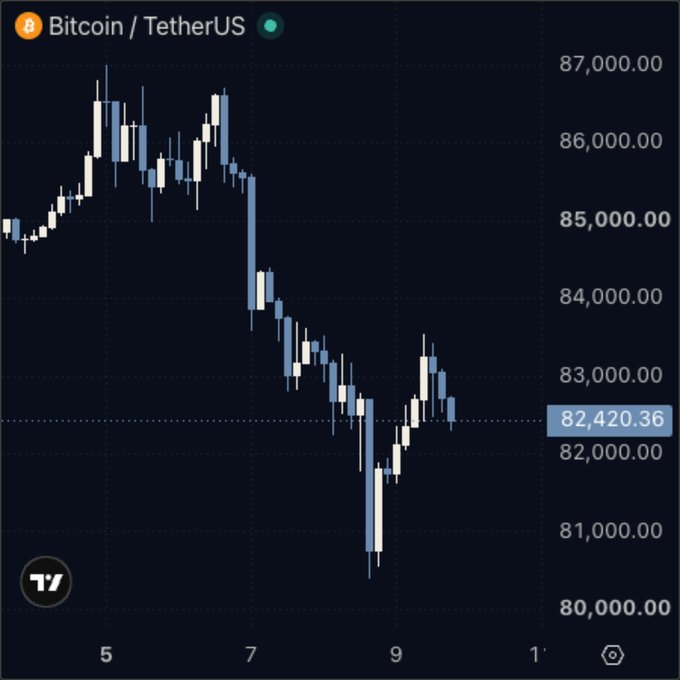 A candlestick chart of Bitcoin (BTC/USDT) shows a sharp decline from around $87K to a low wick near $80K before recovering to $82,420.36, visually illustrating the dip to 80K referenced in the post. The chart captures the volatility that the post suggests will trap bearish traders expecting further downside to $50K.
