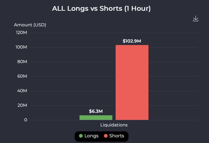 A bar chart titled "ALL Longs vs Shorts (1 Hour)" shows that short liquidations totaled $102.9M in the last hour, vastly exceeding long liquidations of just $6.3M—illustrating the massive short squeeze referenced in the post.