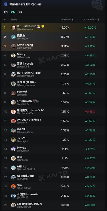The image displays the Kaito "Mindshare by Region" Chinese (CN) crypto influencer leaderboard, showing rankings from #1 to #20 with names like H.E. Justin Sun (@justinsuntron) at the top with 19.20% mindshare, followed by 孤狱hi and Kevin Zhang, while the post notes the author ranked #16 at "Akii" with 1.01% mindshare. The chart visually reinforces the tweet's claim about achieving a Top 20 position on the subdivided Chinese-language Crypto leaderboard.