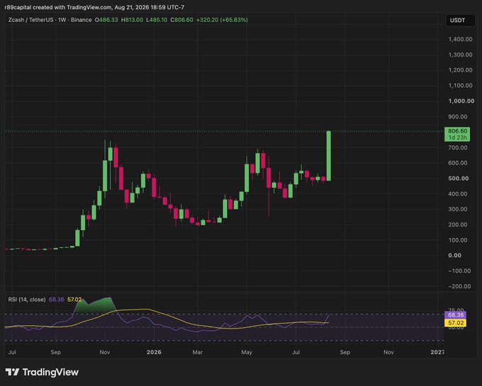 TradingView candlestick chart for Zcash/TetherUS (ZECUSDT) on Binance showing weekly price action with current value at 806.60, up +65.83%, including an RSI (14) indicator at 67.02, dated August 21, 2026.