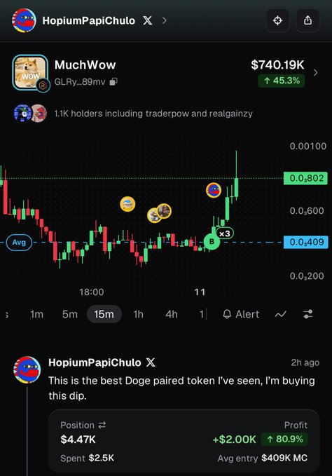A cryptocurrency chart shows the $MUCHWOW token (MuchWow / GLR_y_89mv) trading at $740.19K market cap with a 45.3% gain, featuring emoji annotations marking a "×3" position around the 0.409 entry price, alongside a HopiumPapiChulo post boasting about the dip buy with a current $2.00K (80.9%) profit on a $4.47K position.