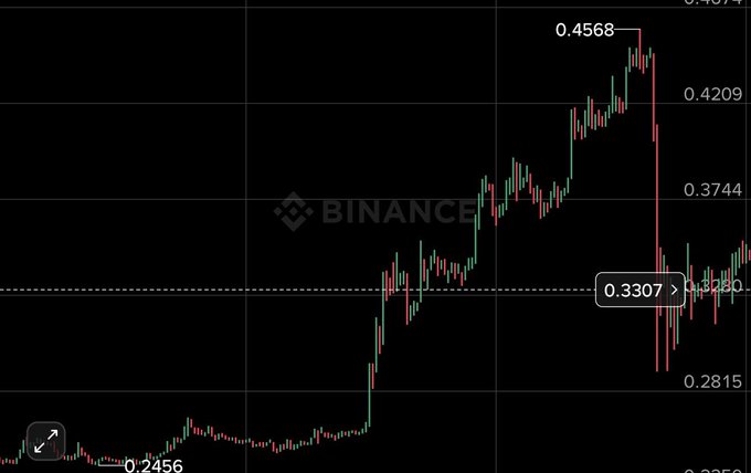 A Binance candlestick chart displays $LAB's price action, showing a significant rise from a low of $0.2456 to a peak of $0.4568, followed by a sharp correction back to the $0.3307 support level, where the price appears to be consolidating.