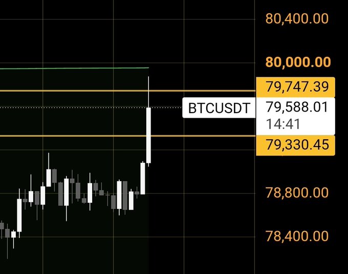A candlestick chart for BTCUSDT showing a price around 79,330.45 to 79,747.39 at 14:41, with price levels marked at 78,400.00, 78,800.00, and 80,400.00.