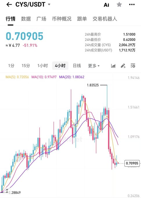 The image shows a CYS/USDT trading chart with a 24-hour price decline of -51.91%, currently trading at 0.70905 (≈¥4.77), corroborating the post's claim that the Cysic token suffered a sharp single-day drop of 50%, leaving holders stuck at the top after the project's controversial token airdrop reductions.