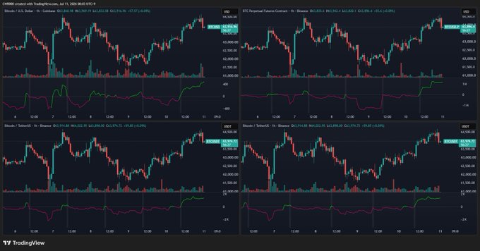 The image shows a TradingView chart of CME Bitcoin Futures (BTC1!) on July 11, 2024, displaying four timeframes (1m, 5m, 15m, and 1h) with prices around $62,950-$62,965, supporting the claim that Bitcoin buying activity is occurring. The charts show a notable upward price spike with corresponding volume increases at the recent timestamp (09:12), visually reinforcing the post's assertion that buying pressure from Coinbase is driving Bitcoin's price higher.