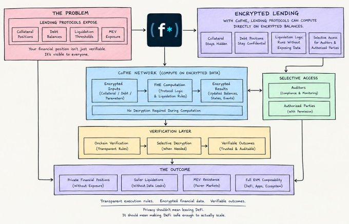 A detailed flowchart titled 'CoFHE' explaining encrypted lending, showing how it solves the problem of exposed financial positions using encrypted inputs and a verification layer.