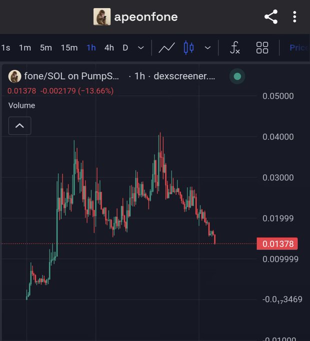 A crypto trading chart on DexScreener showing the fone/SOL token pair down 13.66% at 0.01378, with a candlestick graph displaying a recent sharp decline.