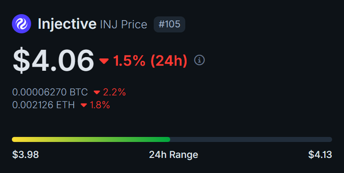 A cryptocurrency price chart showing Injective (INJ) trading at $4.06, down 1.5% in 24 hours, with a 24h range of $3.98 to $4.13 and ranked #105.