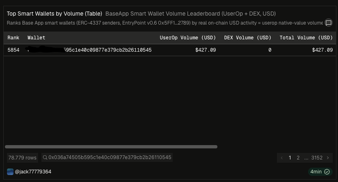 The image shows a Dune Analytics dashboard titled "Top Smart Wallets by Volume (Table) - BaseApp Smart Wallet Volume Leaderboard," displaying wallet `0x036a74505b595c1e40c09877e379cb2b26110545` ranked 5,854 with a UserOp Volume of $427.09, $0 DEX Volume, and a total of $427.09 USD. This relates to the post by @jack77779384, which highlights that BaseApp volumes often appear incorrectly on Basescan due to internal transaction categorization, and this Dune-based leaderboard provides an accurate ranking for smart wallet activity.
