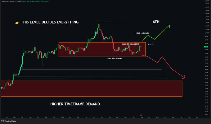 A TradingView chart of Bitcoin showing price action with annotations including 'THIS LEVEL DECIDES EVERYTHING', 'ATH', 'HOLD = NEW ATH', 'RETEST', 'MAKE OR BREAK ZONE', 'LOSE THIS = DUMP', and 'HIGHER TIMEFRAME DEMAND'.
