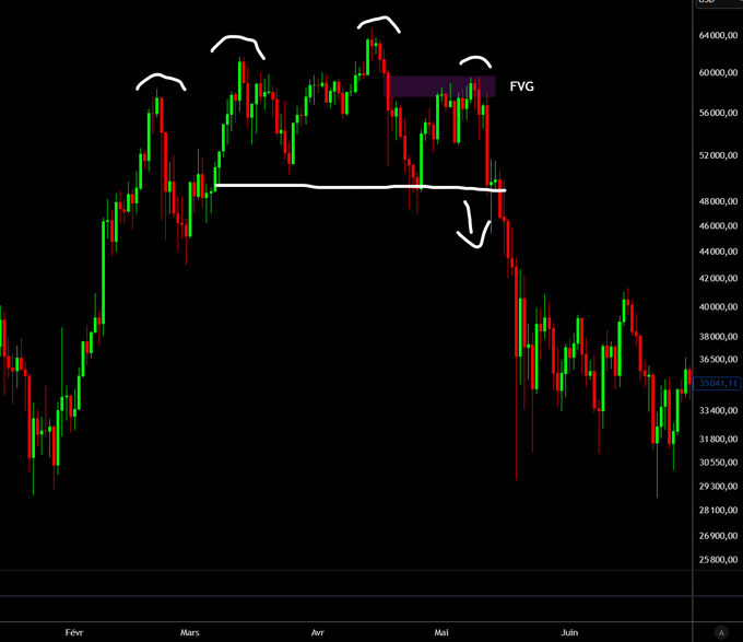 A candlestick chart showing price action from February to June with three high peaks (marked with white arcs) followed by a sharp decline through a support level (white horizontal line) and a Fair Value Gap (FVG) near 60,000, illustrating the Wyckoff distribution pattern referenced in the post for 2021 and 2026.