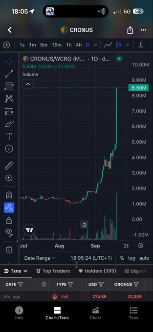 A mobile cryptocurrency chart showing CRONUS/WCRO trading pair at $8.50M with +74.50% gain, displaying a dramatic upward price spike with volume bars below.