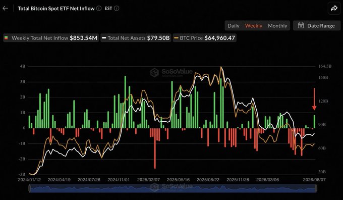 A SoSoValue chart displays Total Bitcoin Spot ETF Net Inflows on a weekly basis, highlighting $853.54M in weekly net inflows against total net assets of $79.50B and a BTC price of $64,960.47. A red arrow emphasizes the recent surge in inflows, visually reinforcing the post's claim of the largest 5-day buying streak since April amid broader market divergence between ETF accumulation and retail fear.