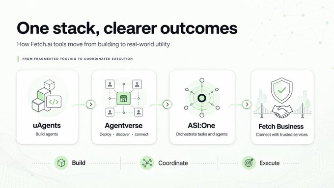 A diagram titled 'One stack, clearer outcomes' explaining how Fetch.ai tools move from building to real-world utility, showing uAgents, Agentverse, ASI:One, and Fetch Business across Build, Coordinate, and Execute stages.