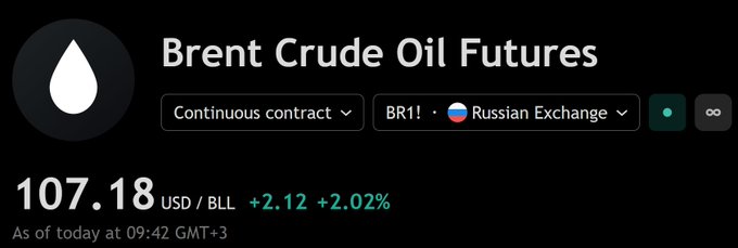 A financial data display showing 'Brent Crude Oil Futures' on the BR1 Russian Exchange at 107.18 USD/BLL, up +2.12 (+2.02%) as of today at 09:42 GMT+3.