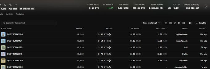 A dark-themed NFT marketplace interface showing QUOTITION collection items (QUOTITION #2796, #3601, etc.) listed for around 3.45-3.75 ETH each, with a floor price of 3.45 ETH, 24hr volume of 3,345.04 ETH (4.2%), and top offer of 3.00 WETH. The image supports the post's claim by showing available listings and a declining floor price (-1.9%), which the poster suggests will be depleted as more people recognize the value.