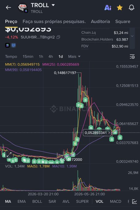 A mobile screenshot of a cryptocurrency trading chart on Binance shows the token "TROLL" with a price around $0.052893341, displaying moving averages, volume, and a downtrend of -4.12%.
