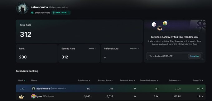 The image shows an X/Twitter profile dashboard for "astronomica" (@0xastronomica) displaying a Total Aura of 312, a Rank of 230, and 151 Smart Followers as an Inner Circle CT. The post relates to this dashboard by celebrating the astronomica account's continued Inner Circle CT status on Kaito and inviting others to join the new Kaito airdrop using the shared referral link "s.kaito.ai/RRFJCR."