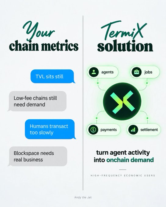 An infographic titled 'Your chain metrics vs. TermiX solution', listing pain points like 'TVL sits still' and 'Blockspace needs real business' next to a diagram of TermiX's ecosystem featuring agents, jobs, payments, and settlement.