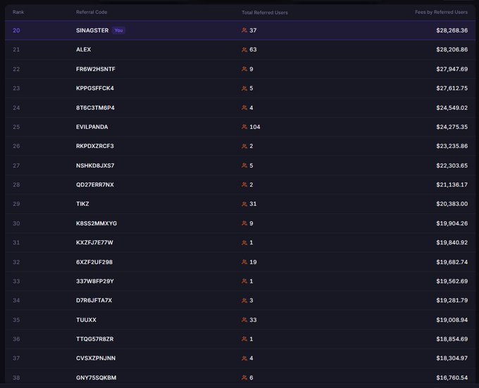 A referral rewards leaderboard showing ranks 20-38, with "SINAGSTER" highlighted at rank 20 with 37 referred users earning $28,268.36, alongside other referral codes like ALEX (63 users), EVILPANDA (104 users), and TUXX (33 users) with their respective earnings.

The image illustrates the post's claim that 37 referred users from a single wallet can generate substantial rewards, as SINAGSTER ranks 20th with $28,268.36 in fees from referred users—supporting the author's excitement about earning $226 in pending rewards in just 3 days.