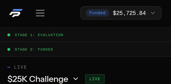 A dark-themed trading dashboard showing a funded $25,725.84 balance, with green checkmarks for Stage 1: Evaluation and Stage 2: Funded, and a $25K Challenge marked as LIVE.