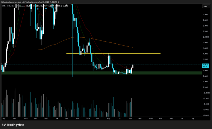 A weekly candlestick chart of $SUI/USDT on Binance (TradingView) shows the price bouncing off a key support zone around $0.90 (highlighted in green), with the 10 EMA (1.0727) and 10 SMA (1.2894) acting as overhead resistance, illustrating the recent bounce and remaining structural resistance noted in the analysis.