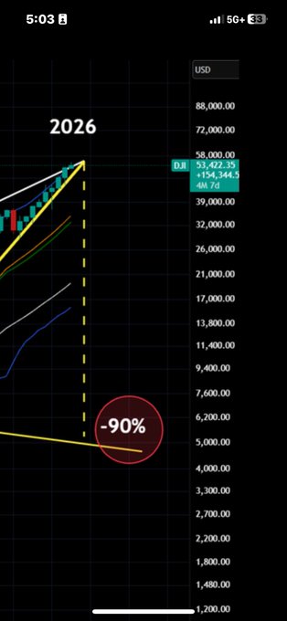 A mobile stock chart app shows a projected decline to 2026 with various moving averages and a red "-90%" indicator, with DJI highlighted at 51,422.35.