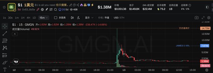 A cryptocurrency trading chart showing the token "$1" with the description "$1 is all you need 你只需要一...", displaying a price of $1.38M and a market cap of $22.4M, with massive volatility and a price drop of -14.66%.