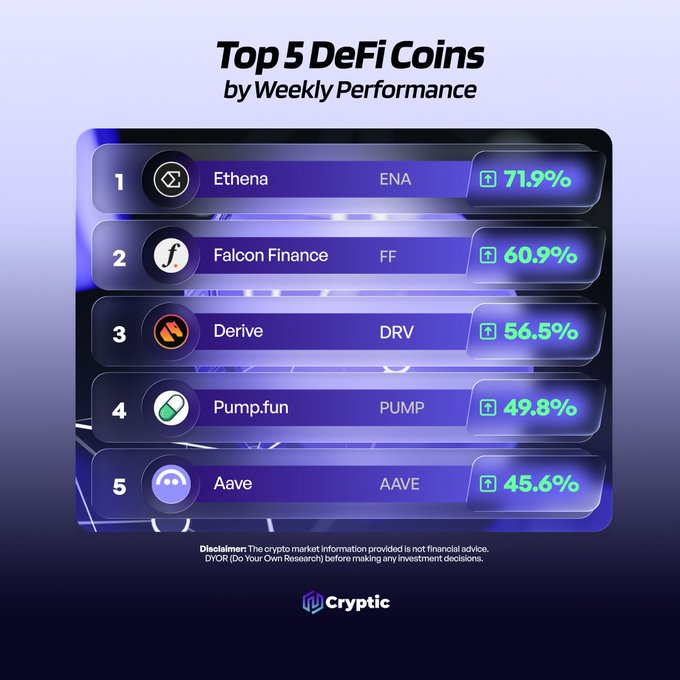 The graphic displays the "Top 5 DeFi Coins by Weekly Performance," ranking Ethena (ENA) at #1 with a 71.9% gain, followed by Falcon Finance (FF) at 60.9%, Derive (DRV) at 56.5%, Pump.fun (PUMP) at 49.8%, and Aave (AAVE) at 45.6%, all showing upward green arrows. The image visually reinforces the post's showcase of leading DeFi projects with strong weekly returns, prompting viewers to identify their own top picks.