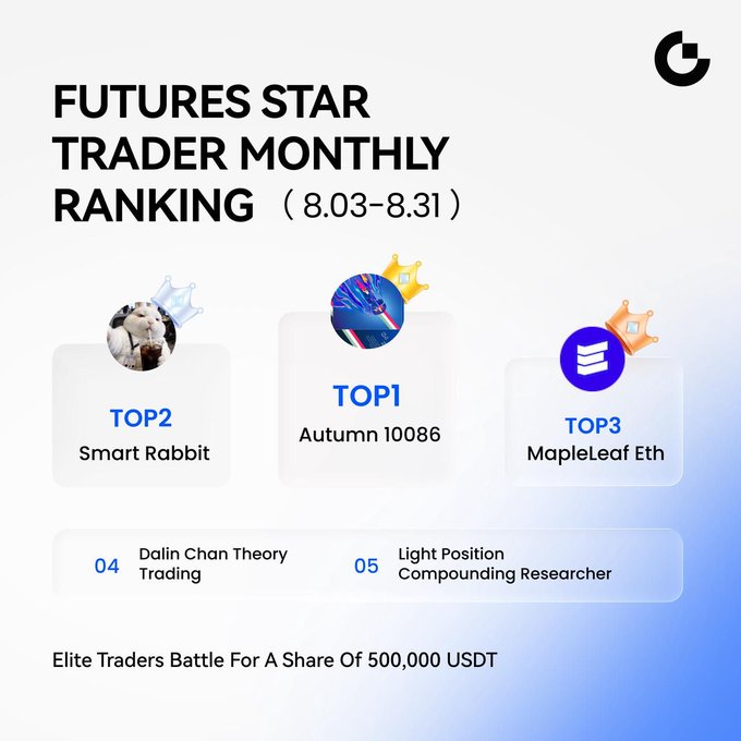 A "Futures Star Trader Monthly Ranking (8.03-8.31)" leaderboard displays the top traders as Autumn 10086 (TOP1), Smart Rabbit (TOP2), MapleLeaf Eth (TOP3), Dalin Chan Theory Trading (4th), and Light Position Compounding Researcher (5th), with elite traders competing for a share of 500,000 USDT.