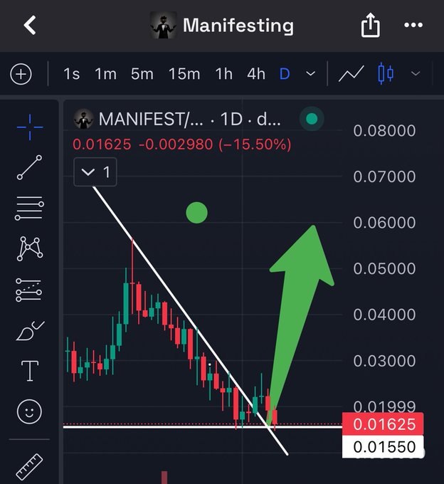 A candlestick chart titled "Manifesting" shows the token MANIFEST on a 1D timeframe, currently trading at 0.01625 after a 15.50% decline, with a drawn descending trendline being broken—aligning with the post's call for a breakout and retest setup signaling a potential pump.
