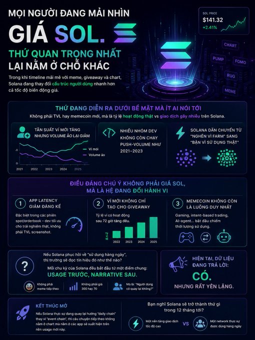 An infographic highlights the shift in Solana's user activity, noting that wallet activity has nearly doubled (from 50K to 90K from 2021–2025) while noise-related transactions have dropped by 72%, emphasizing real app usage over speculative trading. It features SOL price data at $141.32 (+2.41%) and argues that the next Solana narrative may stem from user behavior rather than price charts.