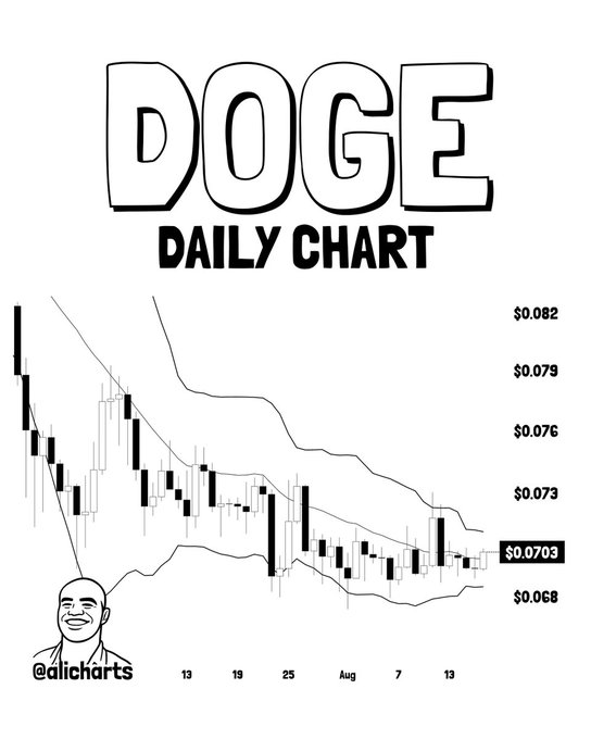 A "DOGE Daily Chart" shows Dogecoin ($DOGE) trading at $0.0703, with Bollinger Bands visibly compressing tightly around the price action—directly illustrating the post's claim of the tightest squeeze since September 2023 and suggesting an imminent breakout.